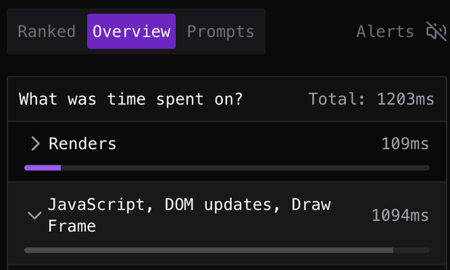 react-scan's Overview tab: of 1203 ms total, only 109 ms went to React renders while 1094 ms went to JavaScript, DOM updates and drawing frames